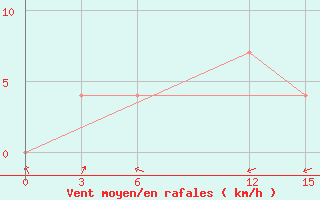 Courbe de la force du vent pour Vavuniya