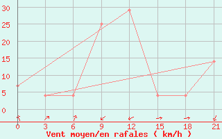 Courbe de la force du vent pour Kurdjali