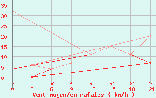Courbe de la force du vent pour Medenine