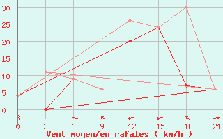 Courbe de la force du vent pour Monastir-Skanes