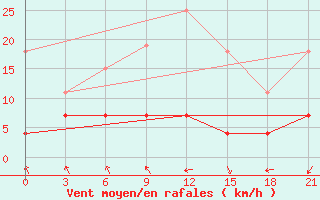 Courbe de la force du vent pour Svencionys