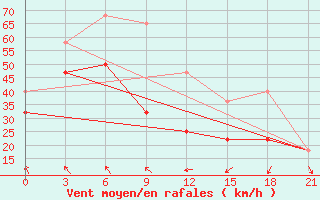 Courbe de la force du vent pour Bugrino