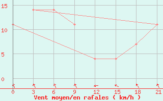 Courbe de la force du vent pour Majkop