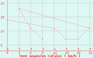 Courbe de la force du vent pour Musht Shadzhatmaz