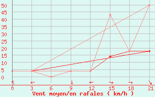 Courbe de la force du vent pour Lovozero