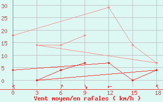 Courbe de la force du vent pour Vyksa