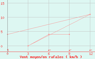 Courbe de la force du vent pour Dem