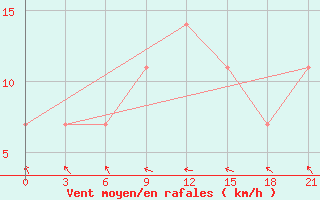 Courbe de la force du vent pour Nikolaevskoe