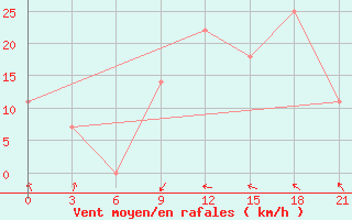 Courbe de la force du vent pour Musht Shadzhatmaz