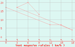 Courbe de la force du vent pour Kalianget Madura Island