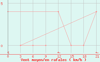 Courbe de la force du vent pour Moseyevo