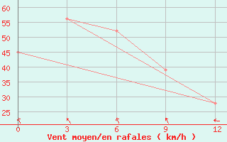 Courbe de la force du vent pour Base Orcadas