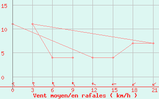 Courbe de la force du vent pour Klin