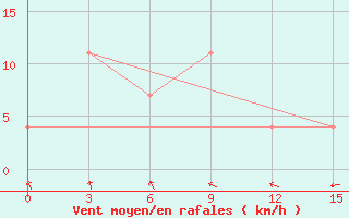 Courbe de la force du vent pour Jambi / Sultan Taha