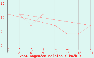 Courbe de la force du vent pour Kamennaja Step