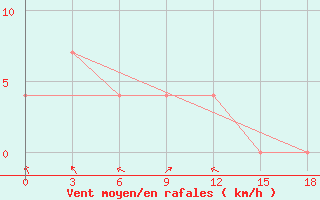 Courbe de la force du vent pour Komaka