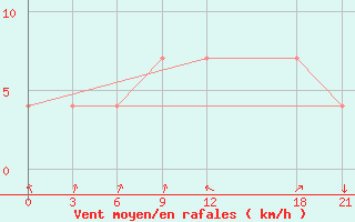 Courbe de la force du vent pour Bitola
