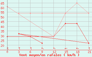 Courbe de la force du vent pour Teriberka