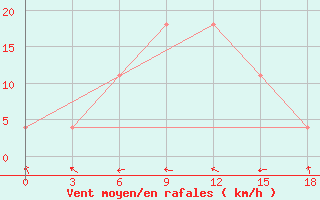 Courbe de la force du vent pour Gurdzhaani