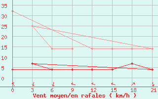 Courbe de la force du vent pour Hechi