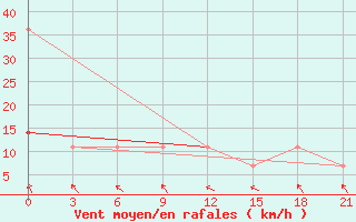 Courbe de la force du vent pour Polock