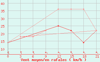 Courbe de la force du vent pour Saskylah