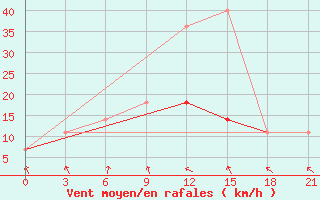 Courbe de la force du vent pour Verhnedvinsk