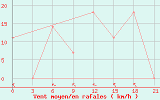 Courbe de la force du vent pour Makko