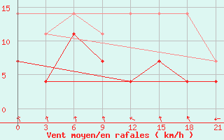 Courbe de la force du vent pour De Bilt (PB)