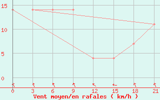 Courbe de la force du vent pour Majkop