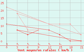 Courbe de la force du vent pour Sarapul