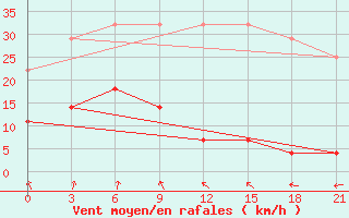 Courbe de la force du vent pour Fuyang