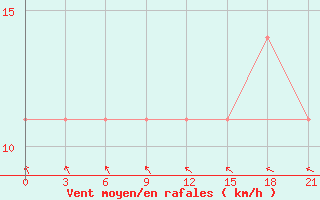 Courbe de la force du vent pour Vjaz