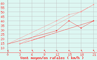 Courbe de la force du vent pour Teriberka