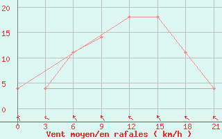 Courbe de la force du vent pour Komrat