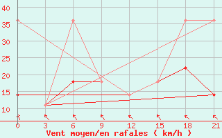 Courbe de la force du vent pour Kamennaja Step