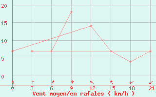 Courbe de la force du vent pour Ganjushkino