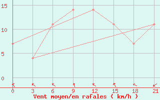 Courbe de la force du vent pour Khmel