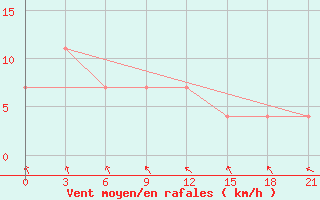 Courbe de la force du vent pour Klin