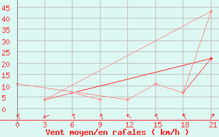 Courbe de la force du vent pour Majkop