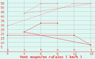 Courbe de la force du vent pour Jiulong