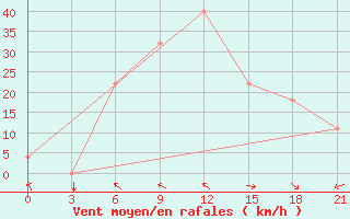 Courbe de la force du vent pour Gori