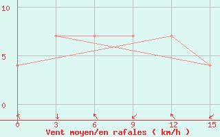 Courbe de la force du vent pour Nam Dinh