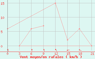 Courbe de la force du vent pour Atiramapattinam