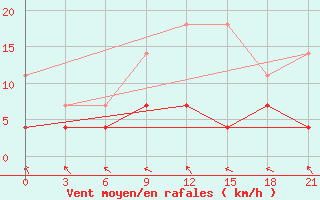 Courbe de la force du vent pour Vetluga