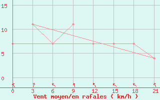 Courbe de la force du vent pour Polock