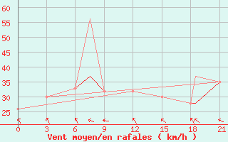 Courbe de la force du vent pour Eureka, N. W. T.