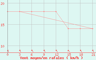 Courbe de la force du vent pour Konotop