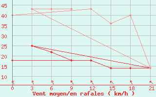 Courbe de la force du vent pour Riga