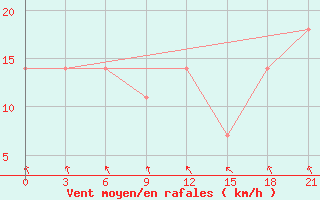 Courbe de la force du vent pour Zizgin